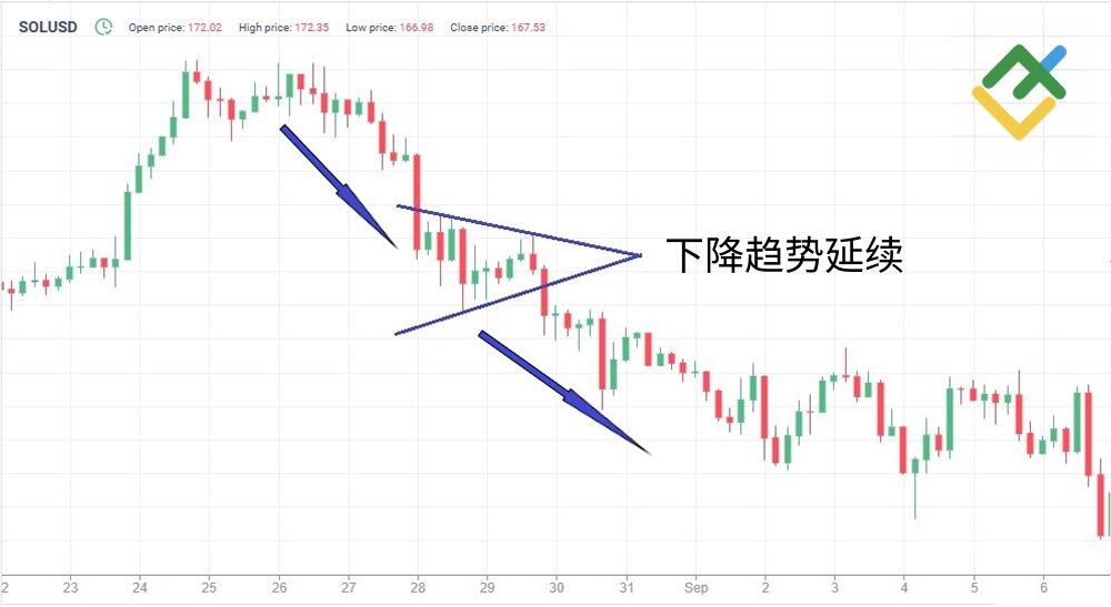 LiteFinance: 看跌和看涨对称三角形延续形态
