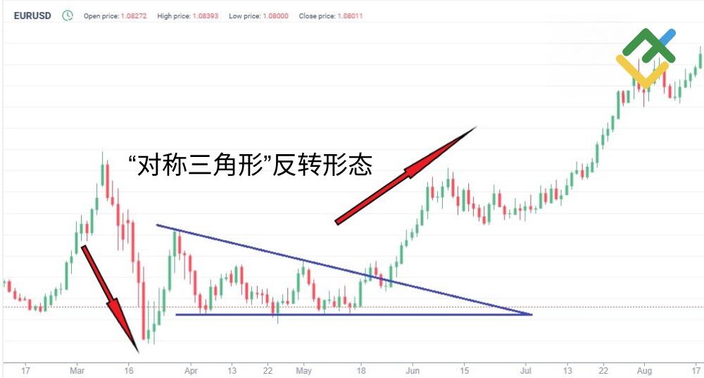 LiteFinance: 对称三角形反转形态