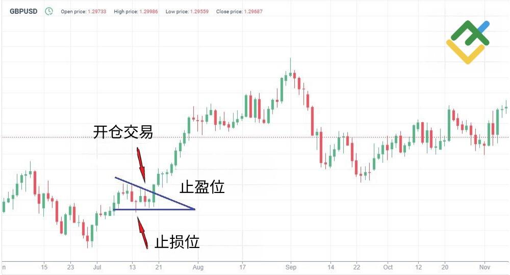 LiteFinance: 上升趋势交易策略