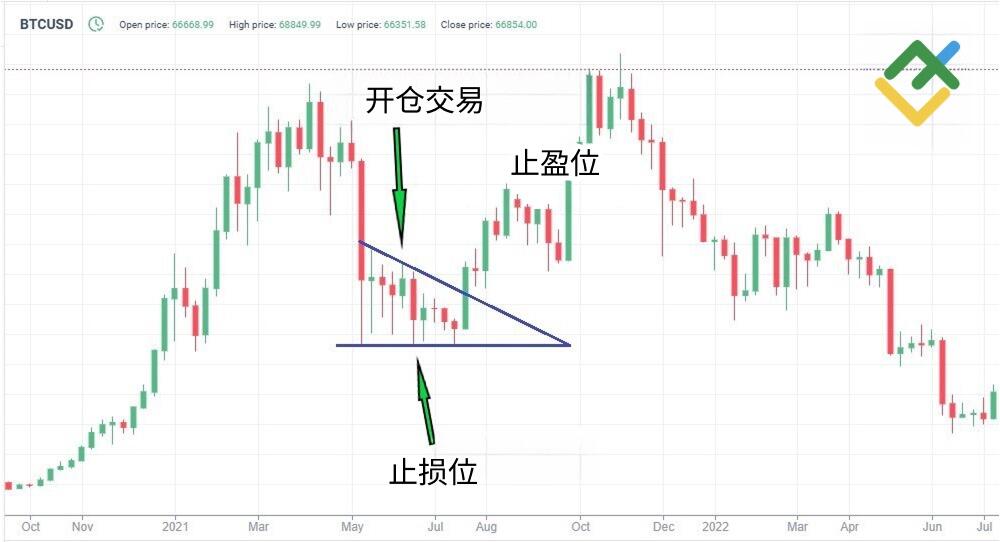LiteFinance: 趋势反转交易策略
