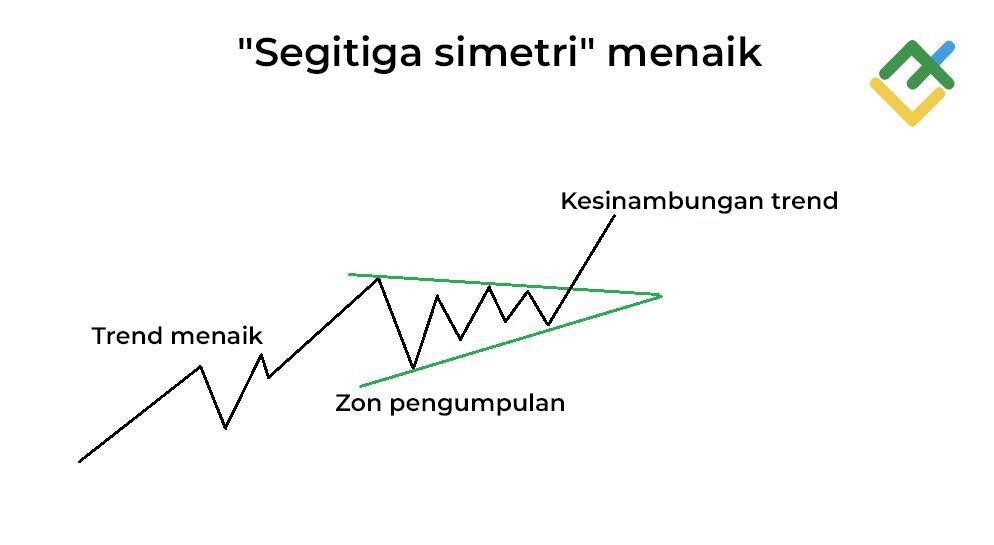 LiteFinance: Apakah Segi Tiga Simetri Menaik?