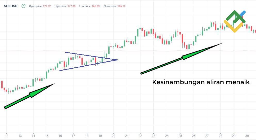 LiteFinance: Corak Kesinambungan Segi Tiga Simetri bagi Pasaran Menurun dan Menaik