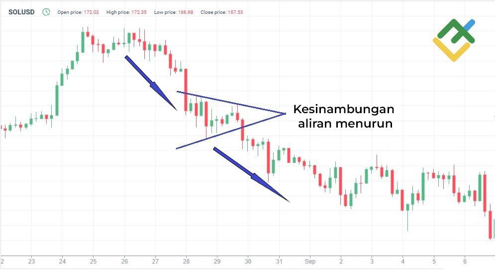 LiteFinance: Corak Kesinambungan Segi Tiga Simetri bagi Pasaran Menurun dan Menaik