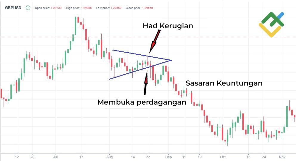 LiteFinance: Strategi Dagangan Aliran Menurun