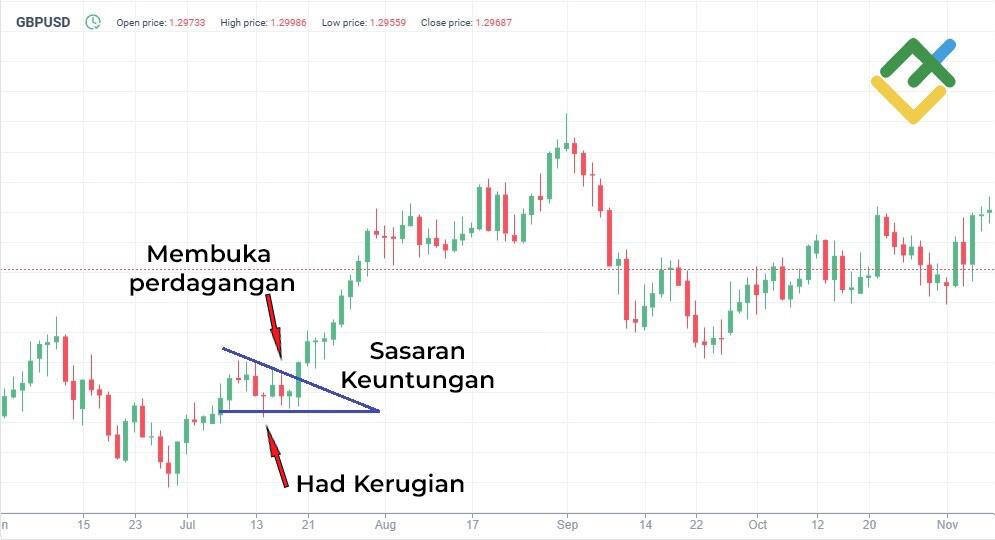 LiteFinance: Strategi Dagangan Aliran Menaik