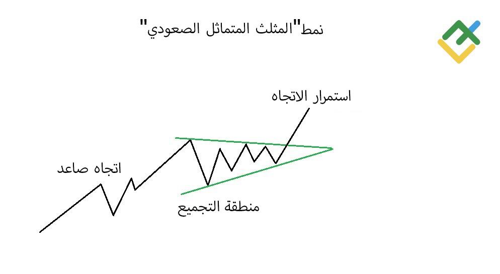 LiteFinance: ما هو المثلث المتماثل الصعودي؟