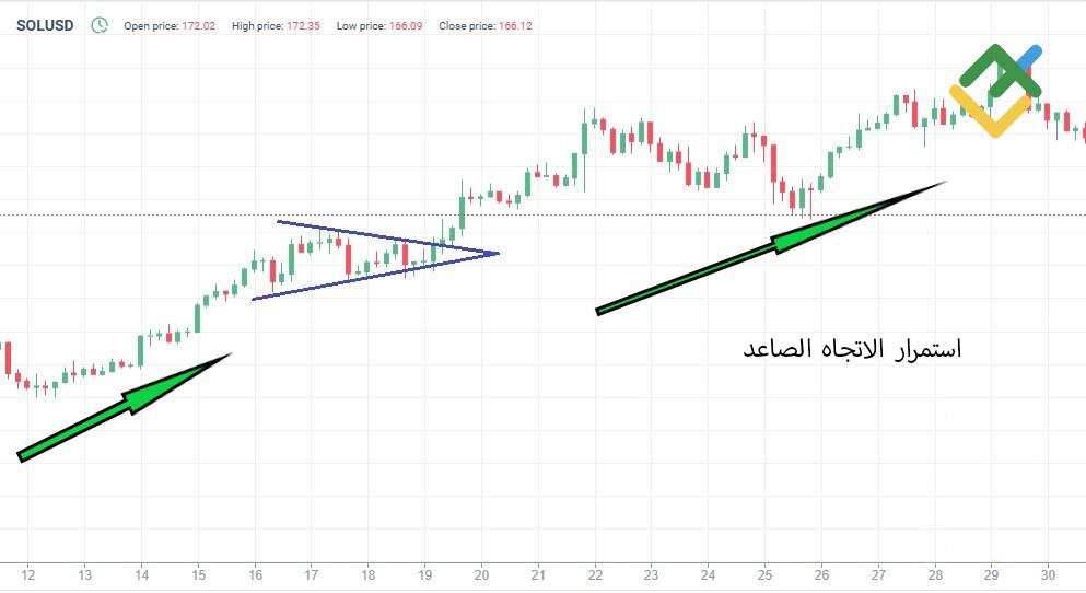 LiteFinance: المثلث المتماثل الهبوطي والصعودي الاستمراري