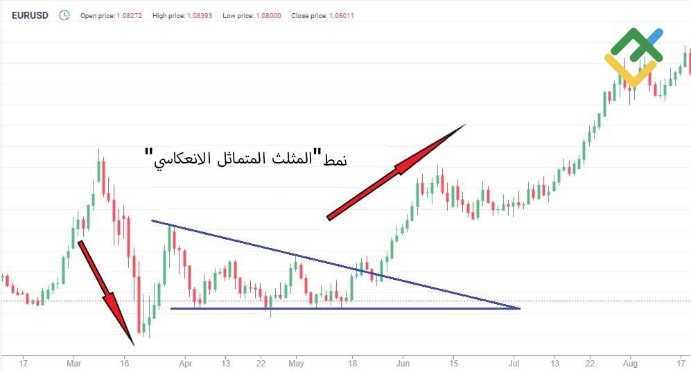 LiteFinance: نمط المثلث المتماثل الانعكاسي