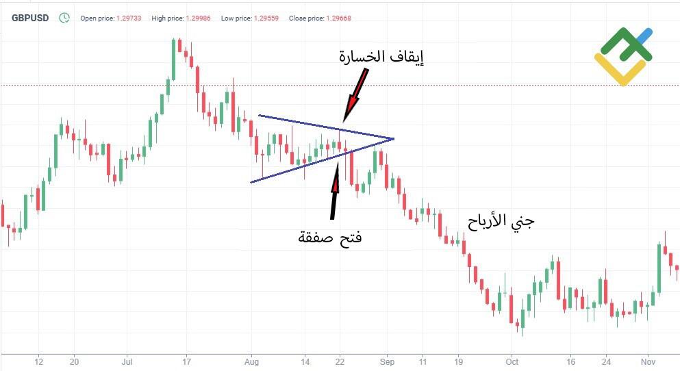 LiteFinance: استراتيجية التداول عند التقاطع