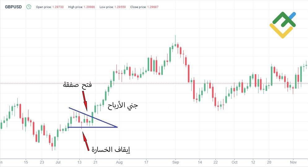 LiteFinance: استراتيجية التداول في الاتجاه الصعودي