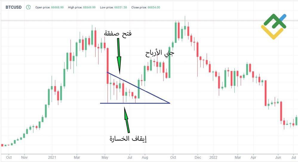 LiteFinance: استراتيجية التداول عكس الاتجاه