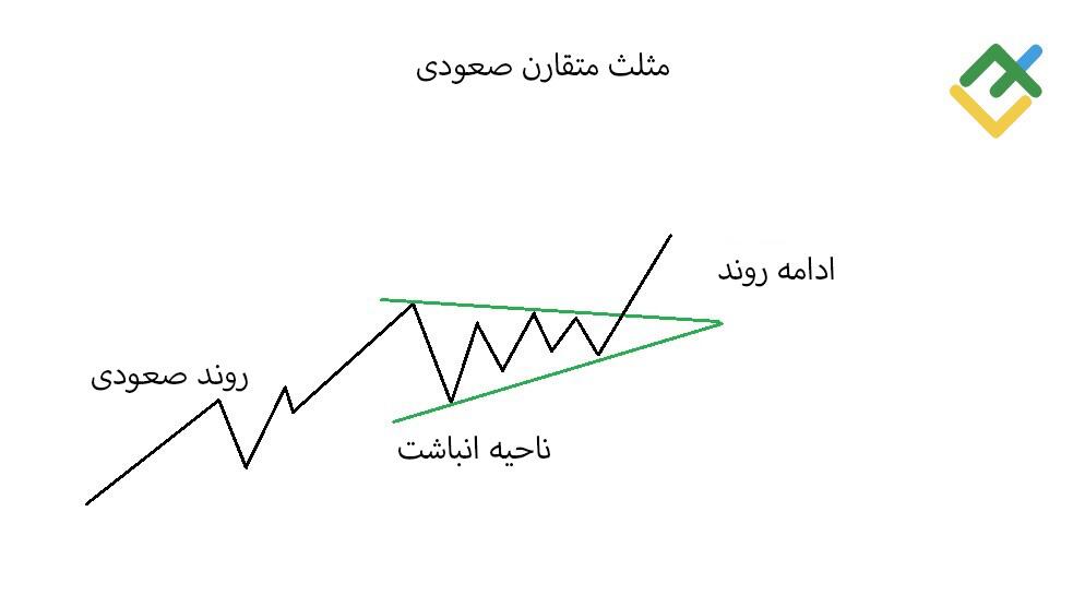 لایت فایننس: مثلث متقارن صعودی چیست؟