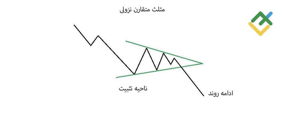 لایت فایننس: مثلث متقارن نزولی چیست؟