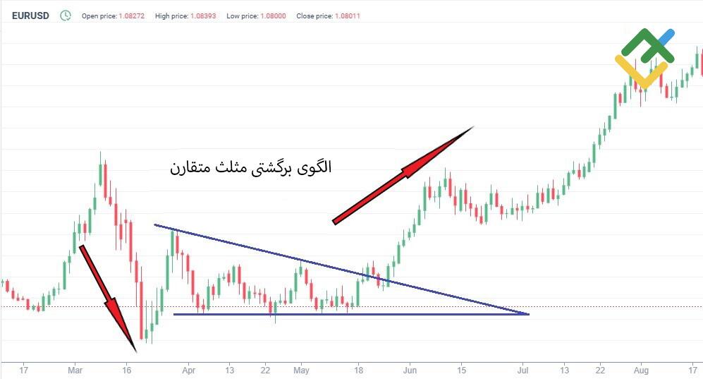 لایت فایننس: الگوی برگشتی مثلث متقارن