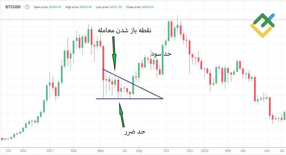لایت فایننس: استراتژی معامله در برگشت روند