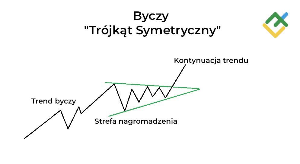 LiteForex: Czym jest Byczy Symetryczny Trójkąt?