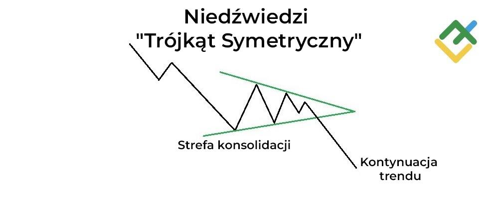 LiteForex: Czym jest Niedźwiedzi Symetryczny Trójkąt?