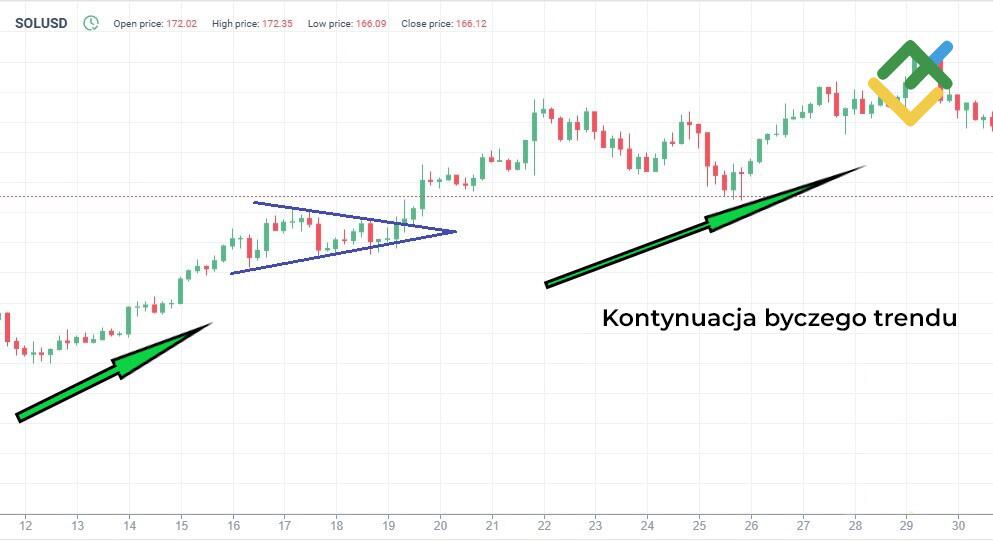 LiteForex: Niedźwiedzie i Bycze wzory kontynuacji Symetrycznego Trójkąta