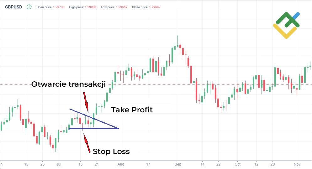 LiteForex: Bycza Strategia Handlowa Trendu