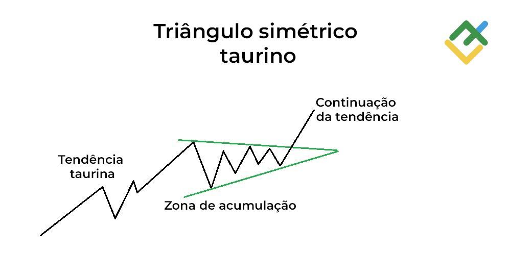 LiteFinance: O que é "Triângulo simétrico taurino"?