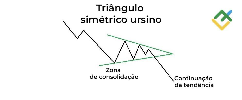 LiteFinance: O que é o "Triângulo simétrico ursino"?
