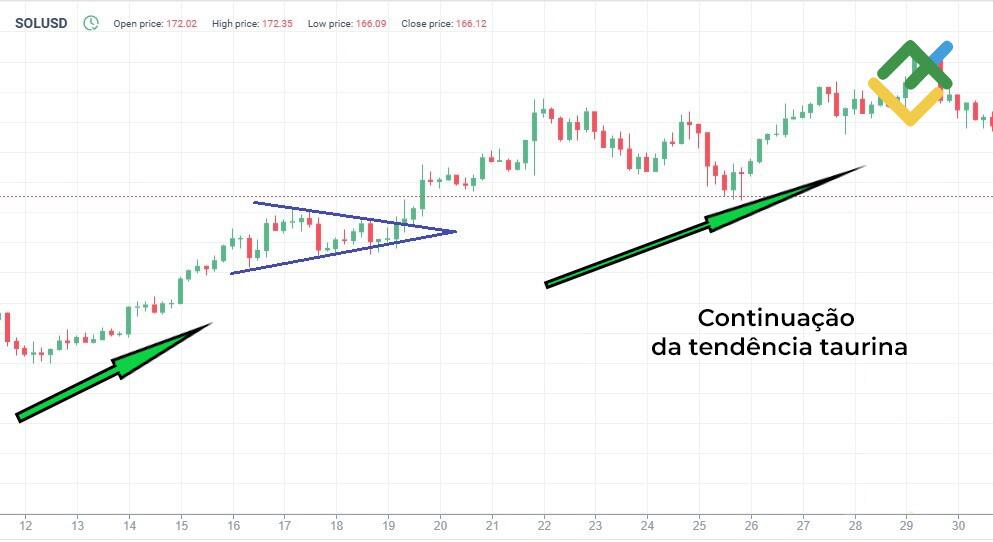LiteFinance: Osmodelos de continuação "ursinos" e "taurinos" do "triângulo simétrico"