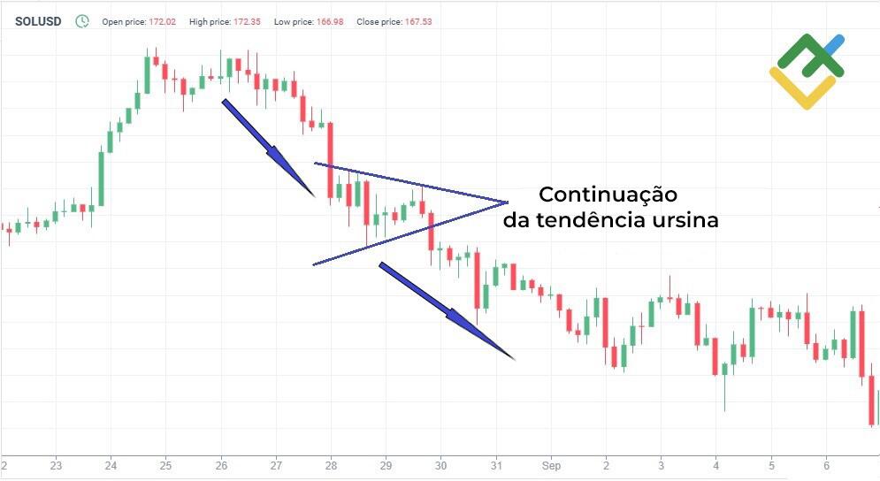 LiteFinance: Osmodelos de continuação "ursinos" e "taurinos" do "triângulo simétrico"