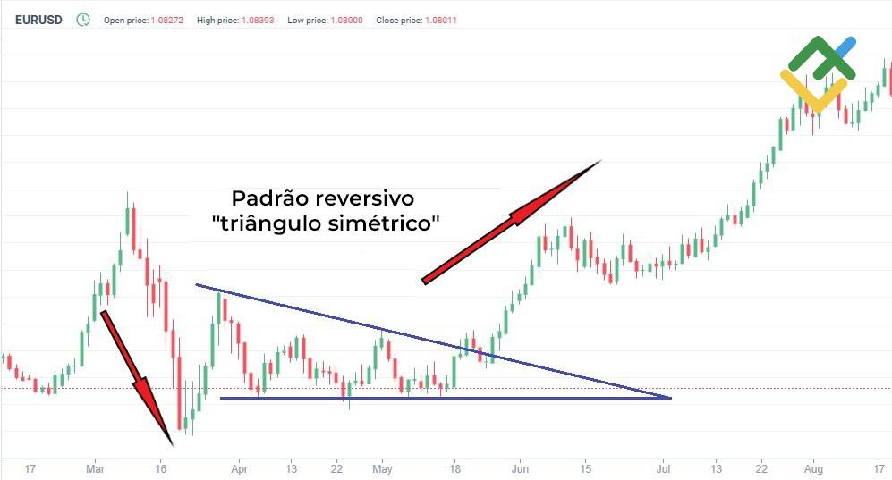 LiteFinance: O padrão de reversão "Triângulo simétrico"