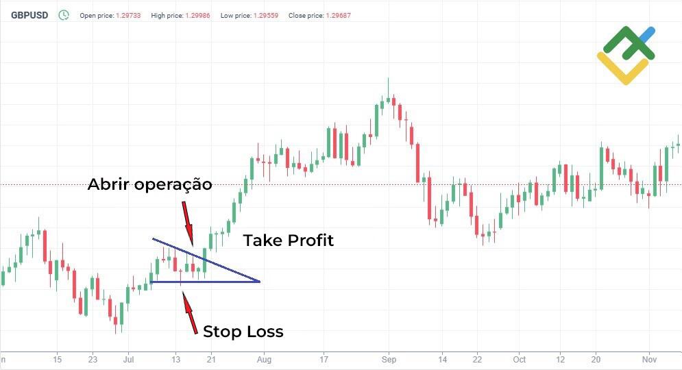 LiteFinance: A estratégia de trading de "tendência "taurina"