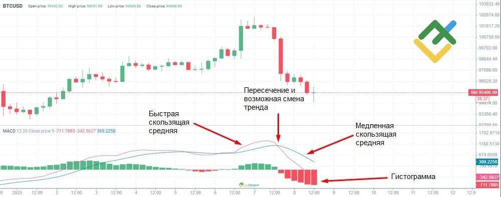 Индикатор MACD