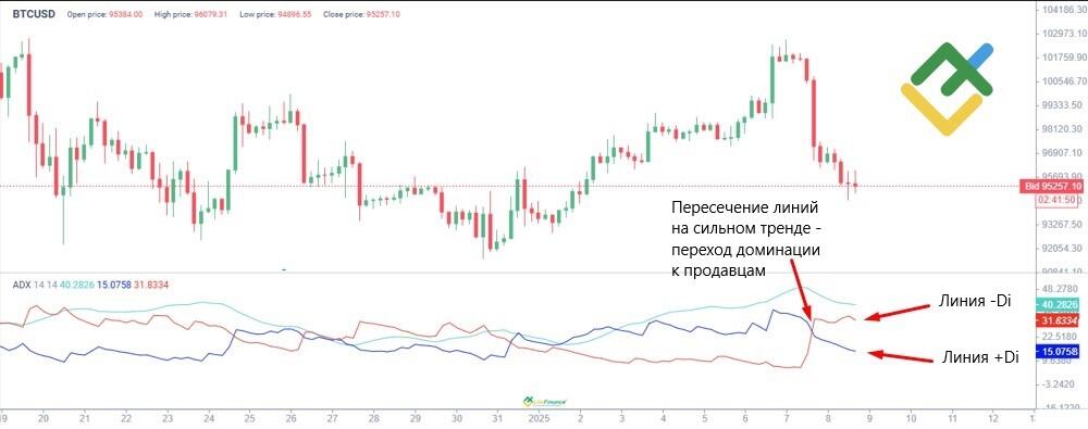 Индекс среднего направления (ADX)