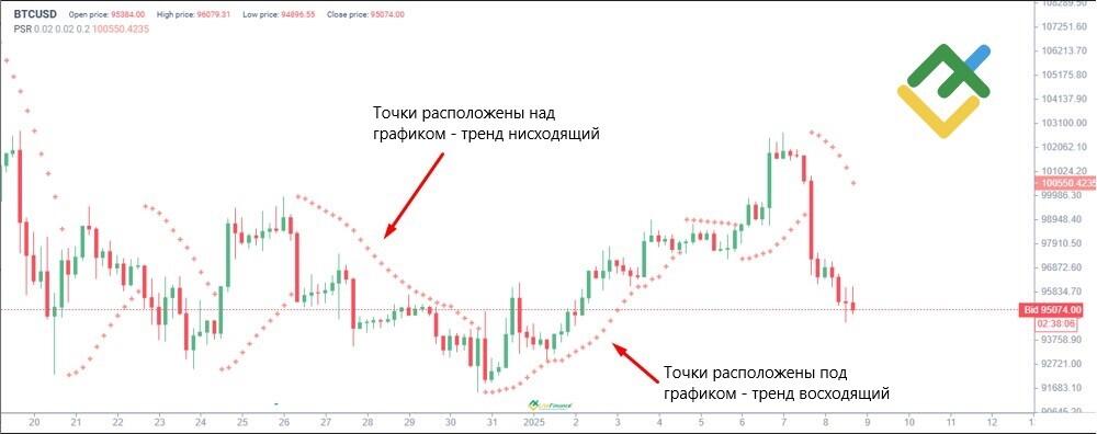 : Параболический Стоп и Разворот (SAR)