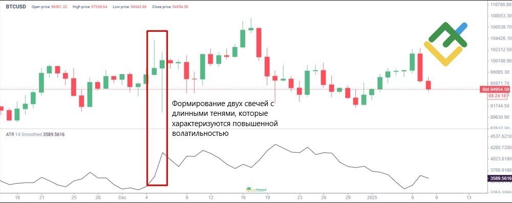 Индикатор среднего истинного диапазона (ATR)