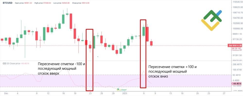 Индекс товарного канала (CCI)