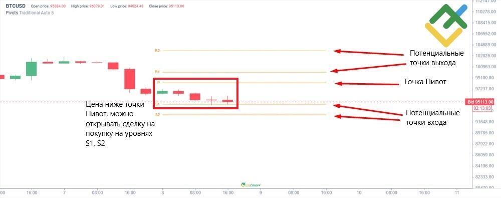 Точка Пивот