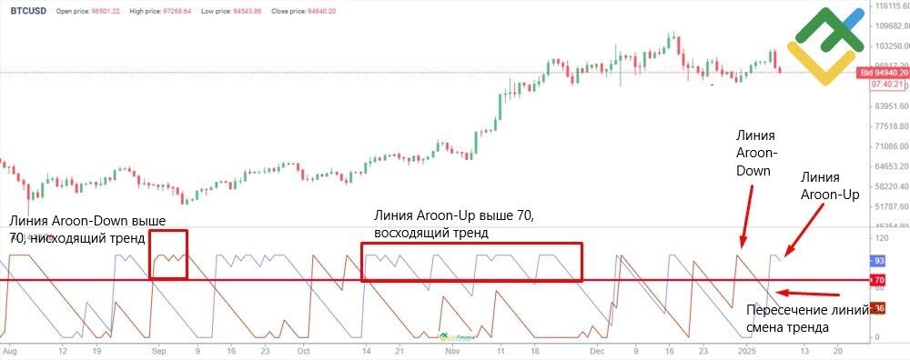 Индикатор Aroon