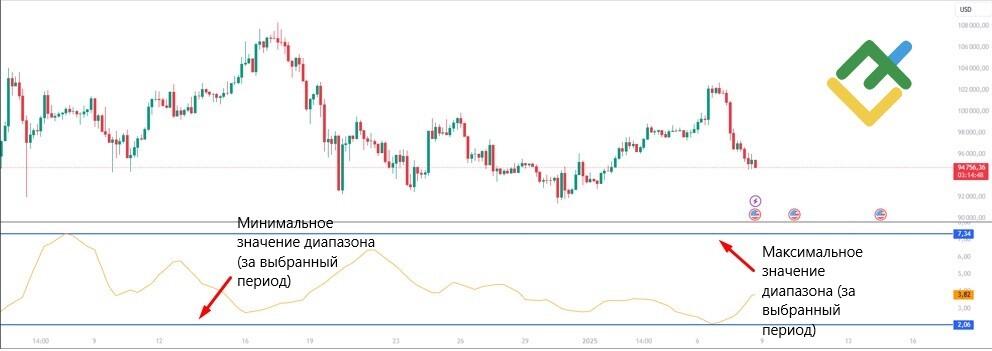 Средний дневной диапазон (ADR)