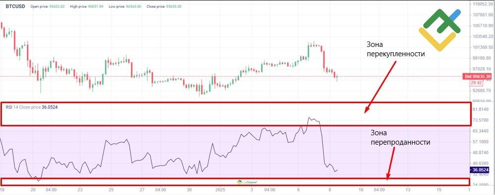 LiteFinance: Индикатор RSI