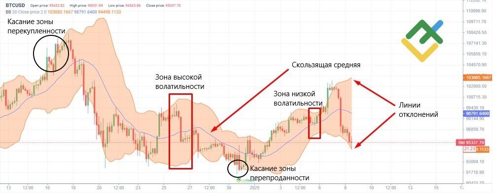 Полосы Боллинджера