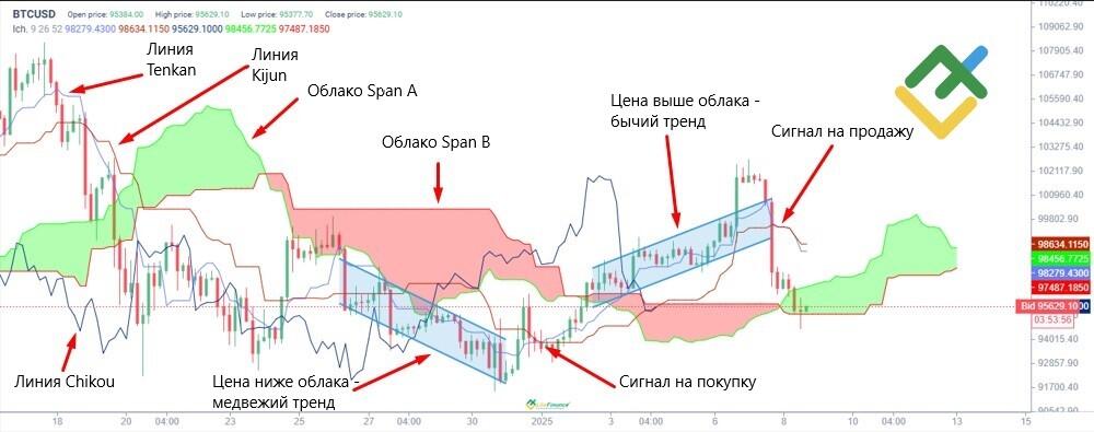 Облако Ишимоку