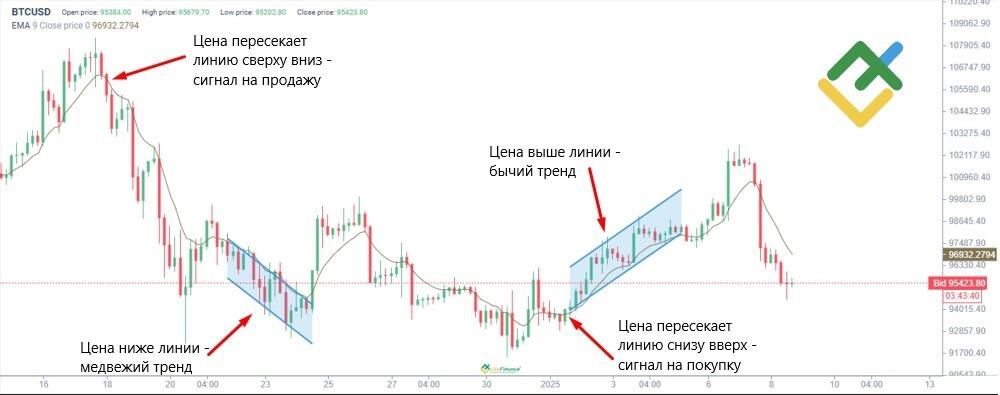 Экспоненциальная скользящая средняя