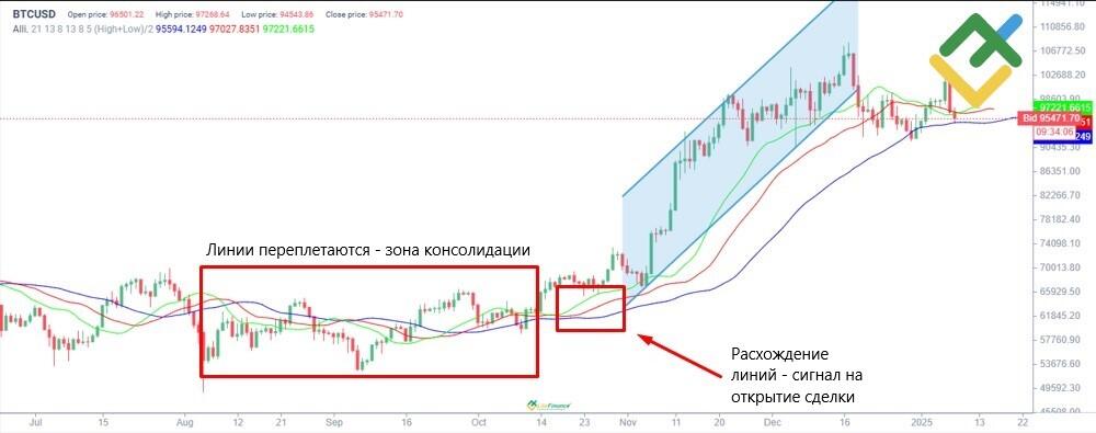 Индикатор Аллигатора
