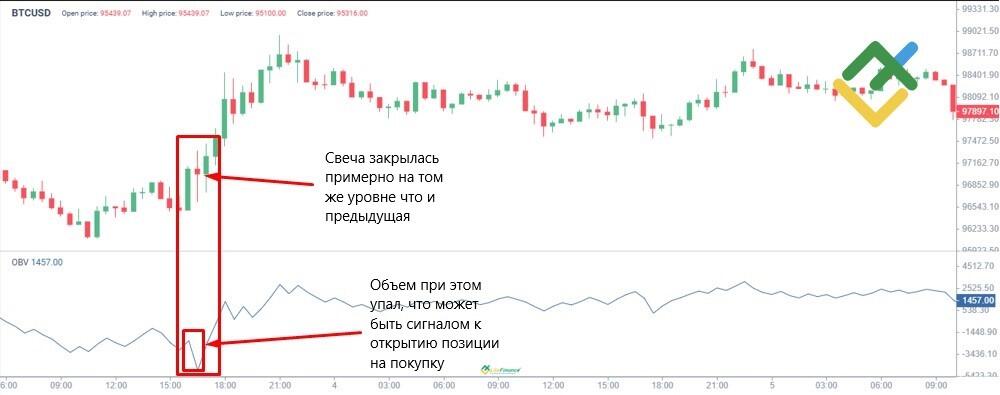 Балансовый объем (OBV)