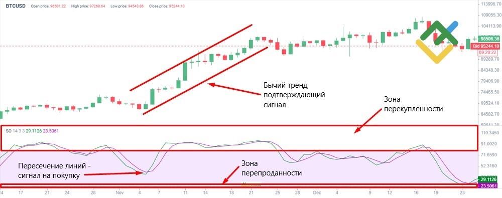Стохастический осциллятор