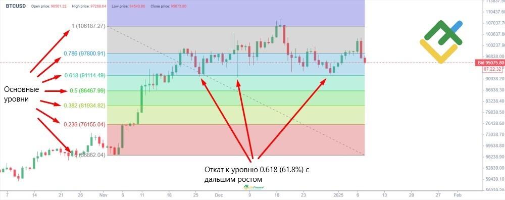 Уровни коррекции Фибоначчи