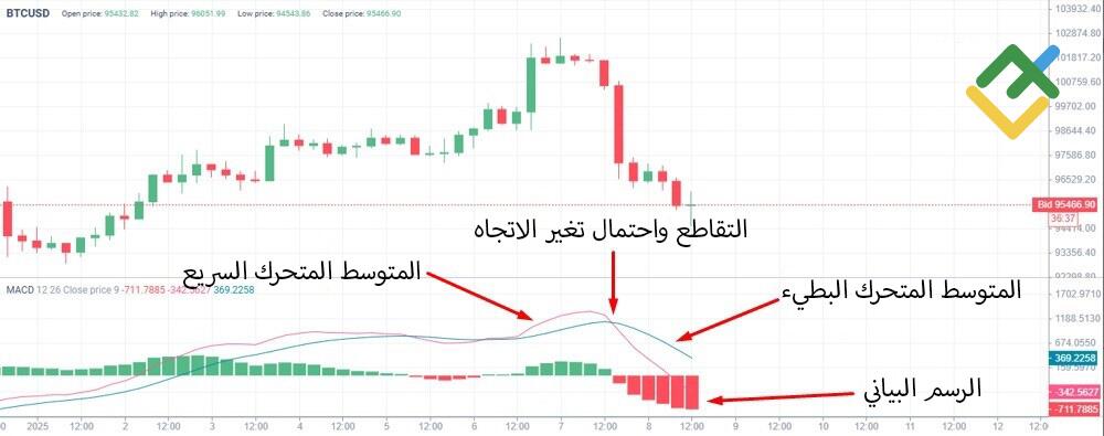 LiteFinance: مؤشر الماكد (MACD)