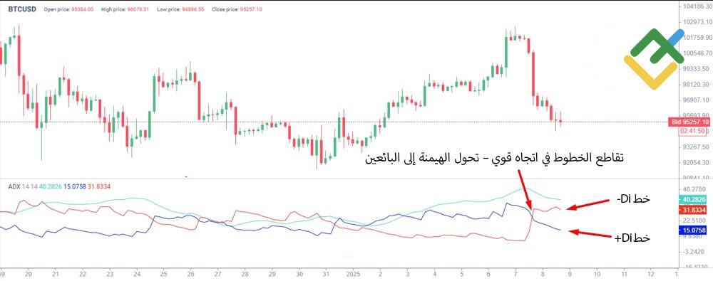 LiteFinance: مؤشر متوسط الحركة الاتجاهية (ADX)