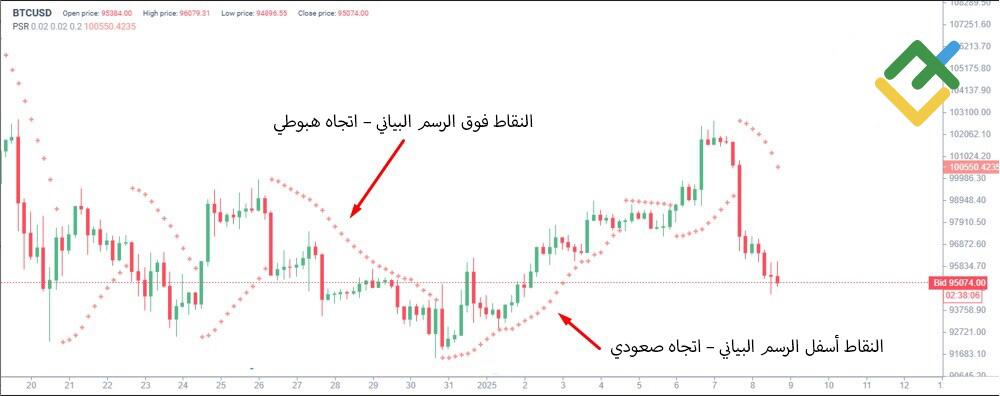 LiteFinance: بارابوليك التوقف والانعكاس (SAR)