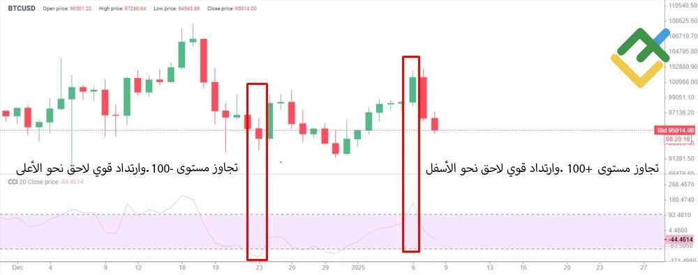 LiteFinance: مؤشر CCI (قناة السلع)