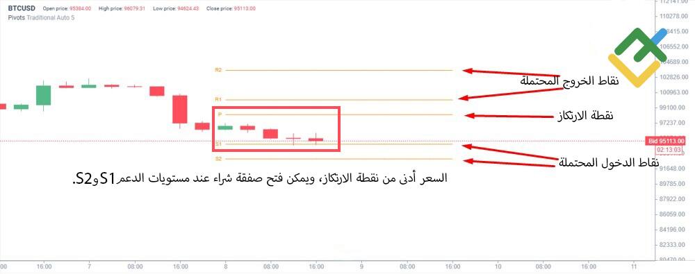 LiteFinance: النقطة المحورية